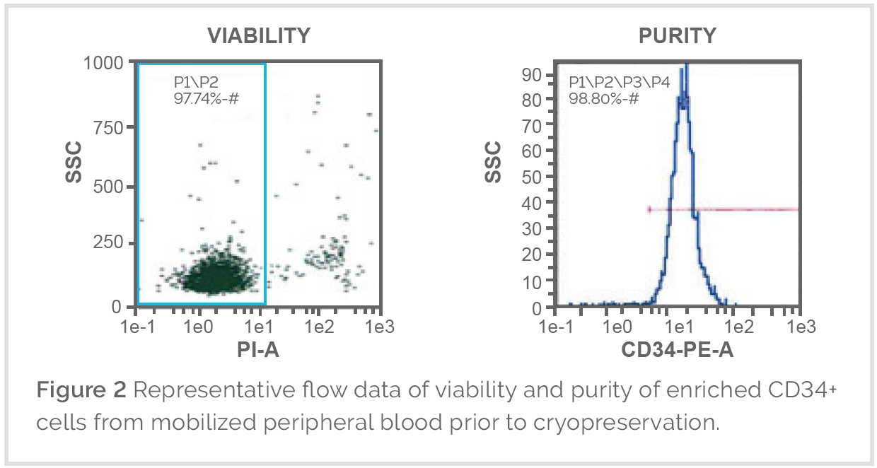 Mobilized Viability and Purity chart