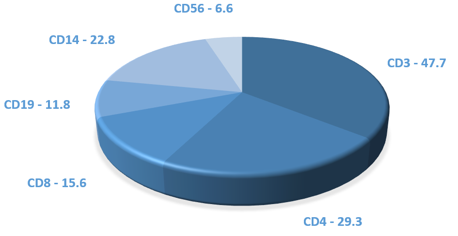 Normal Leukopak Cell Population Percentages